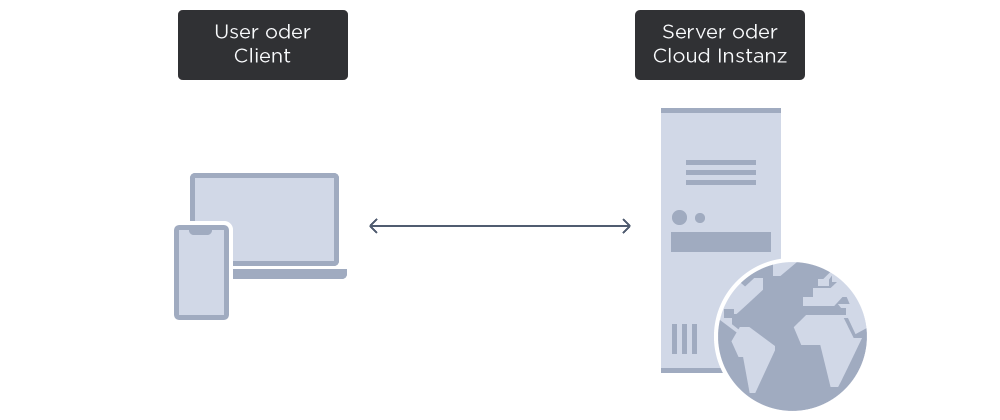 Kommunikation ohne Proxy-Server