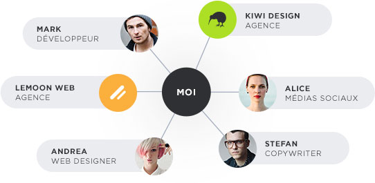 Diagramme radial du réseau d'experts