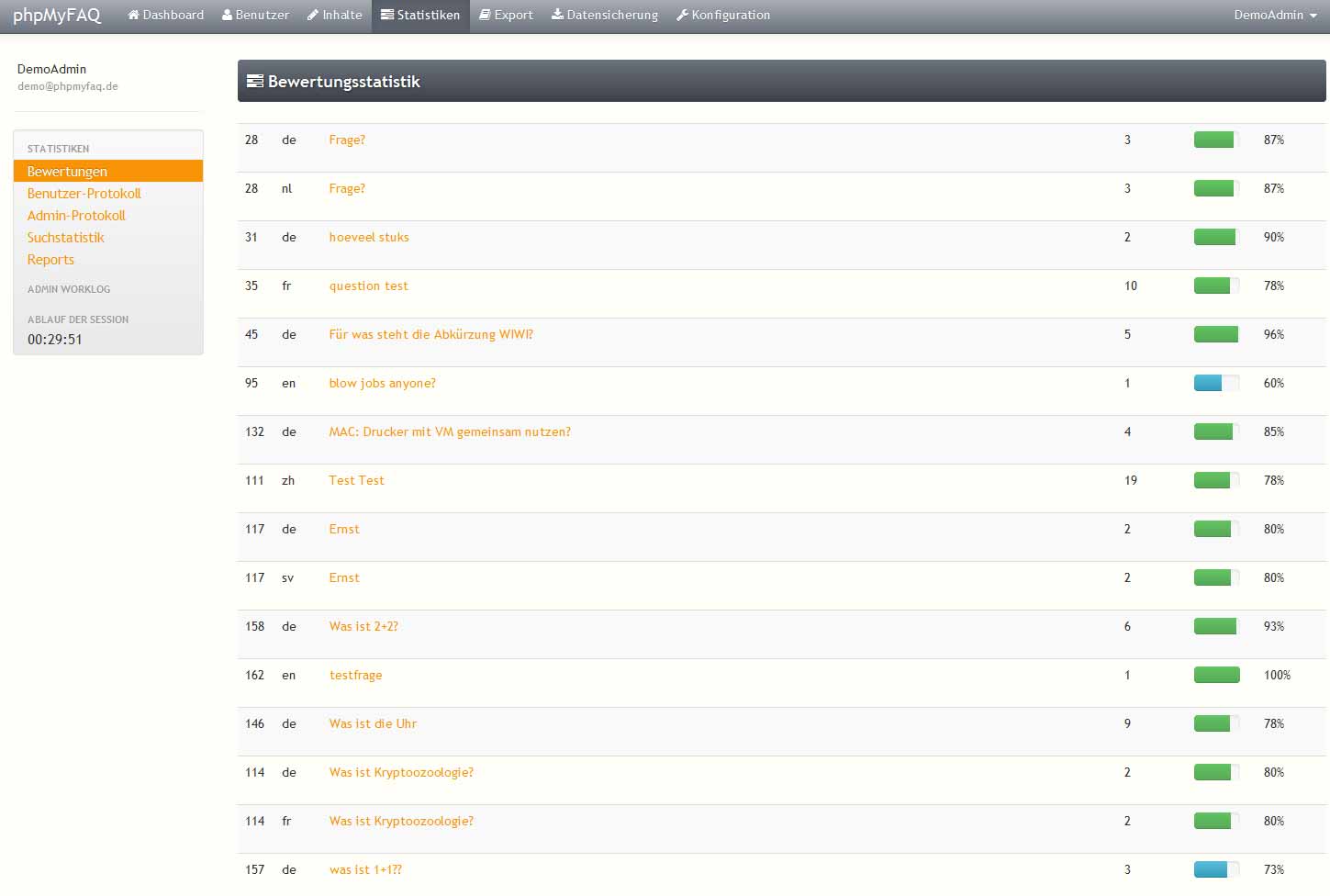 phpMyFAQ: Bewertungsstatistik
