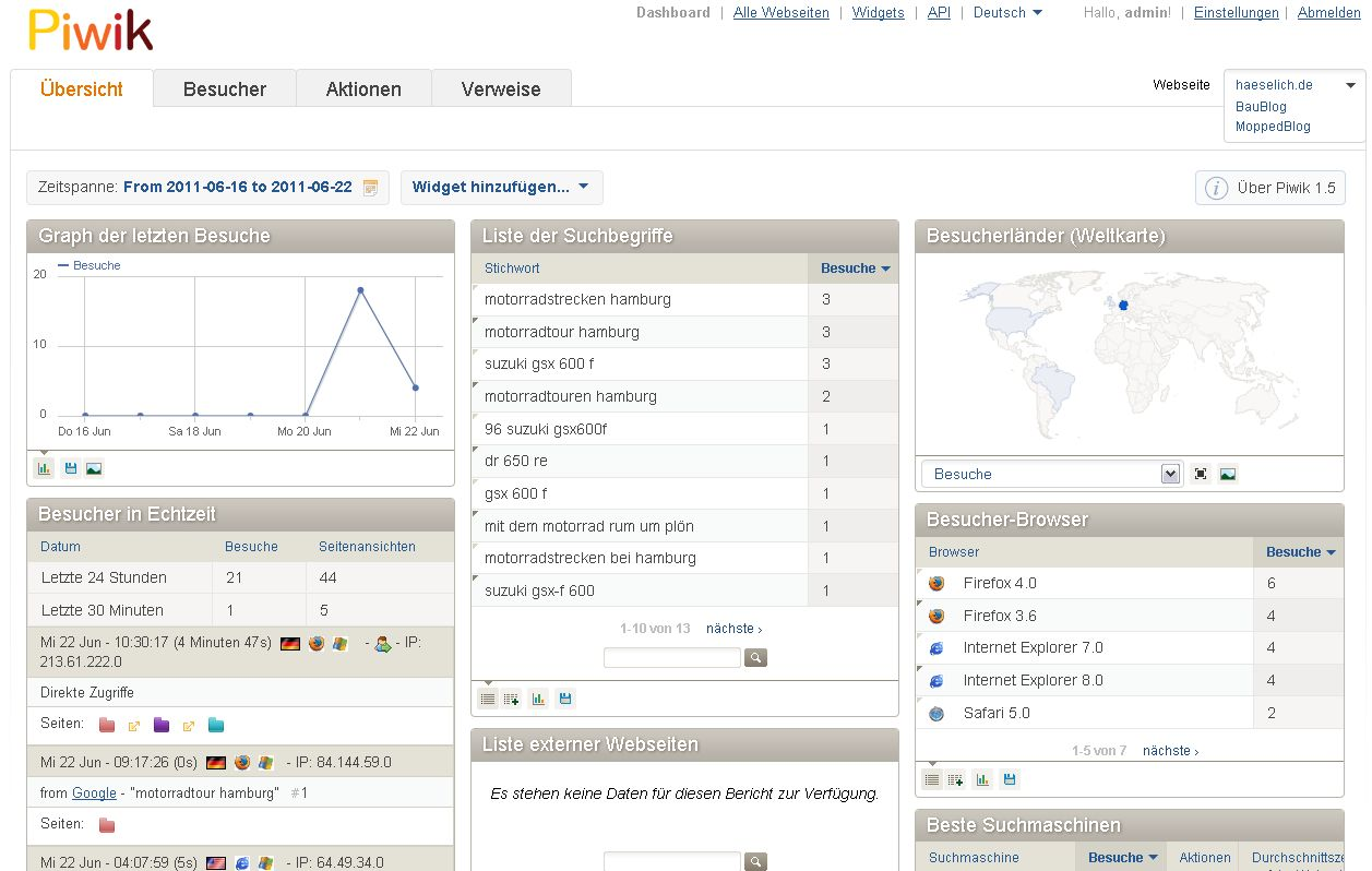Piwik-Übersichtsseite